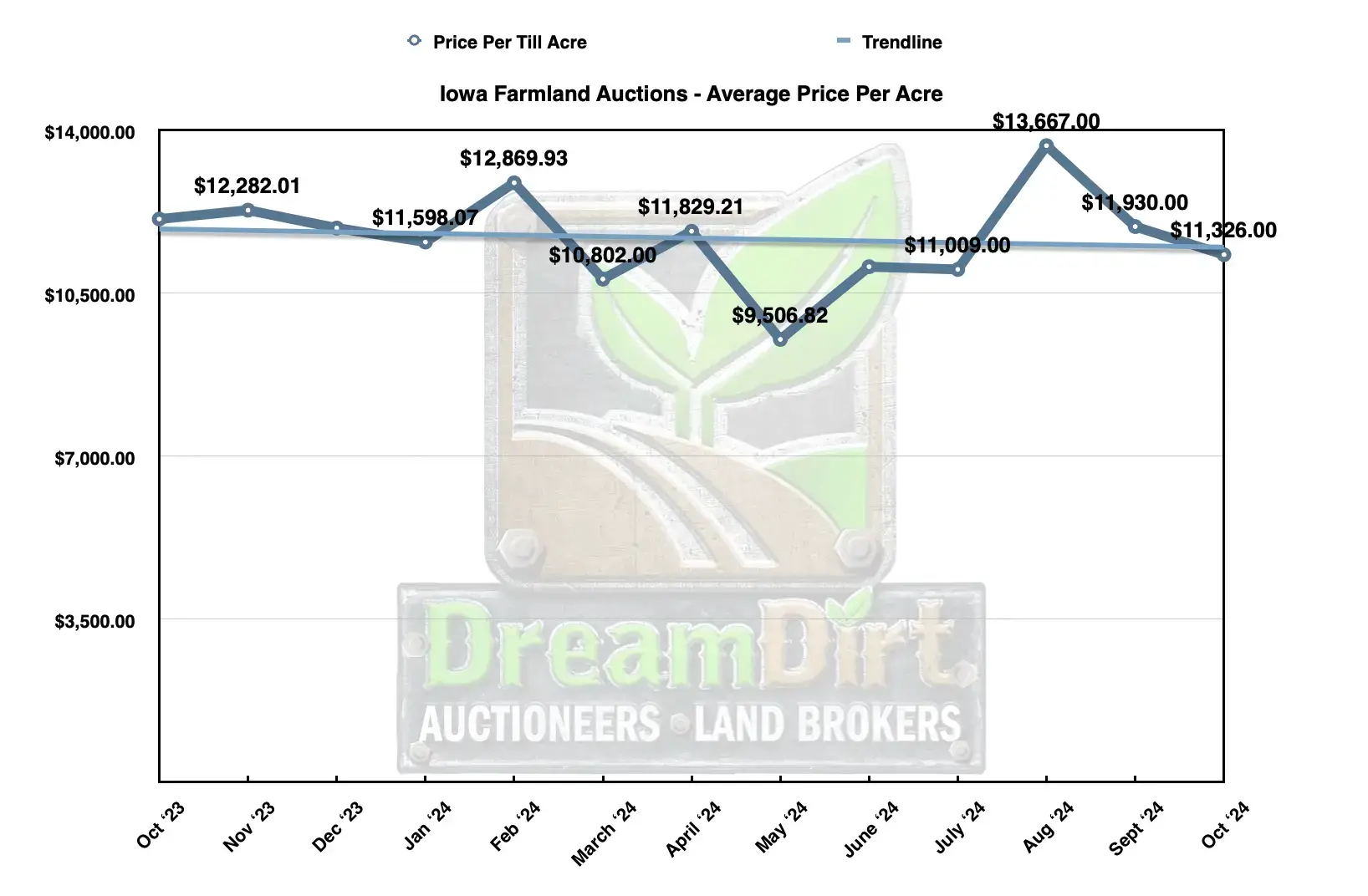 current price per tillable acre Iowa farmland values October 2024